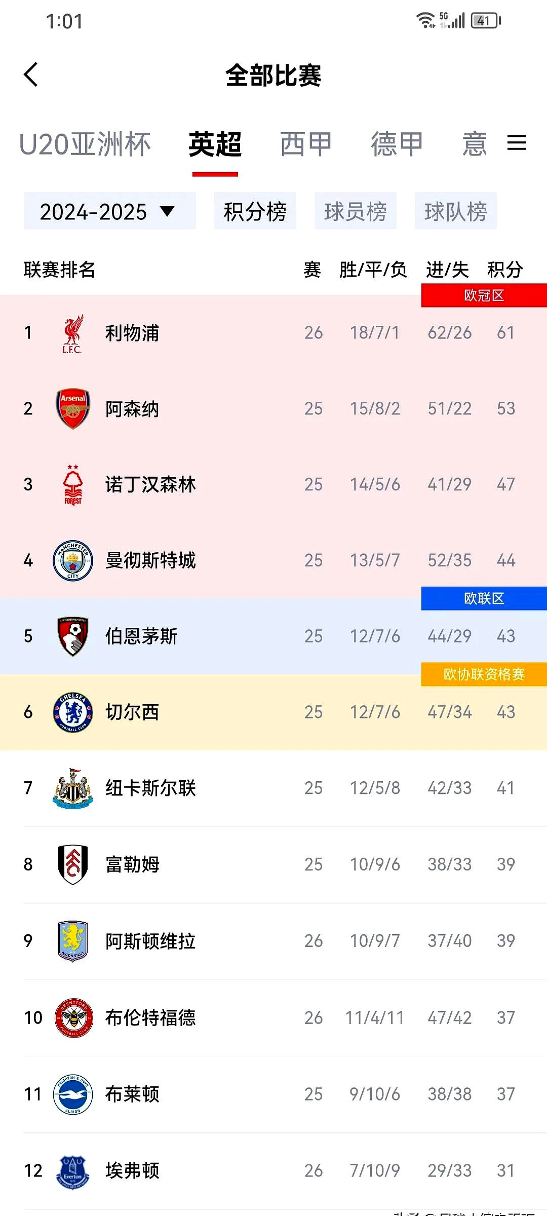  Ming连续十五场比赛得分超过挺进下一轮，阿森纳挑战极限！